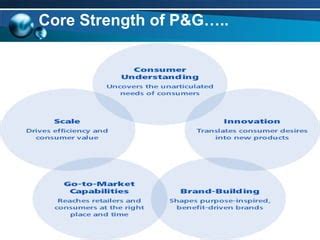 procter and gamble marketing strategy|Marketing Strategies of Procter and Gamble (P&G): The FMCG .